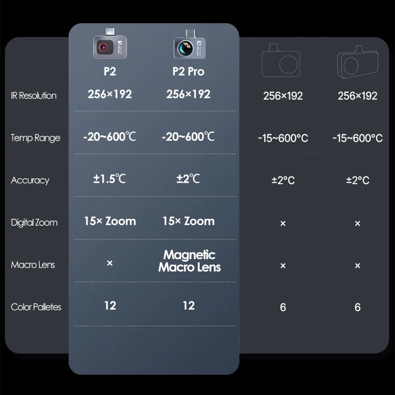 P2PRO 600℃ Infrared Thermal Imaging Camera for iPhone android Phone HVAC PCB Repair Tools Gadget